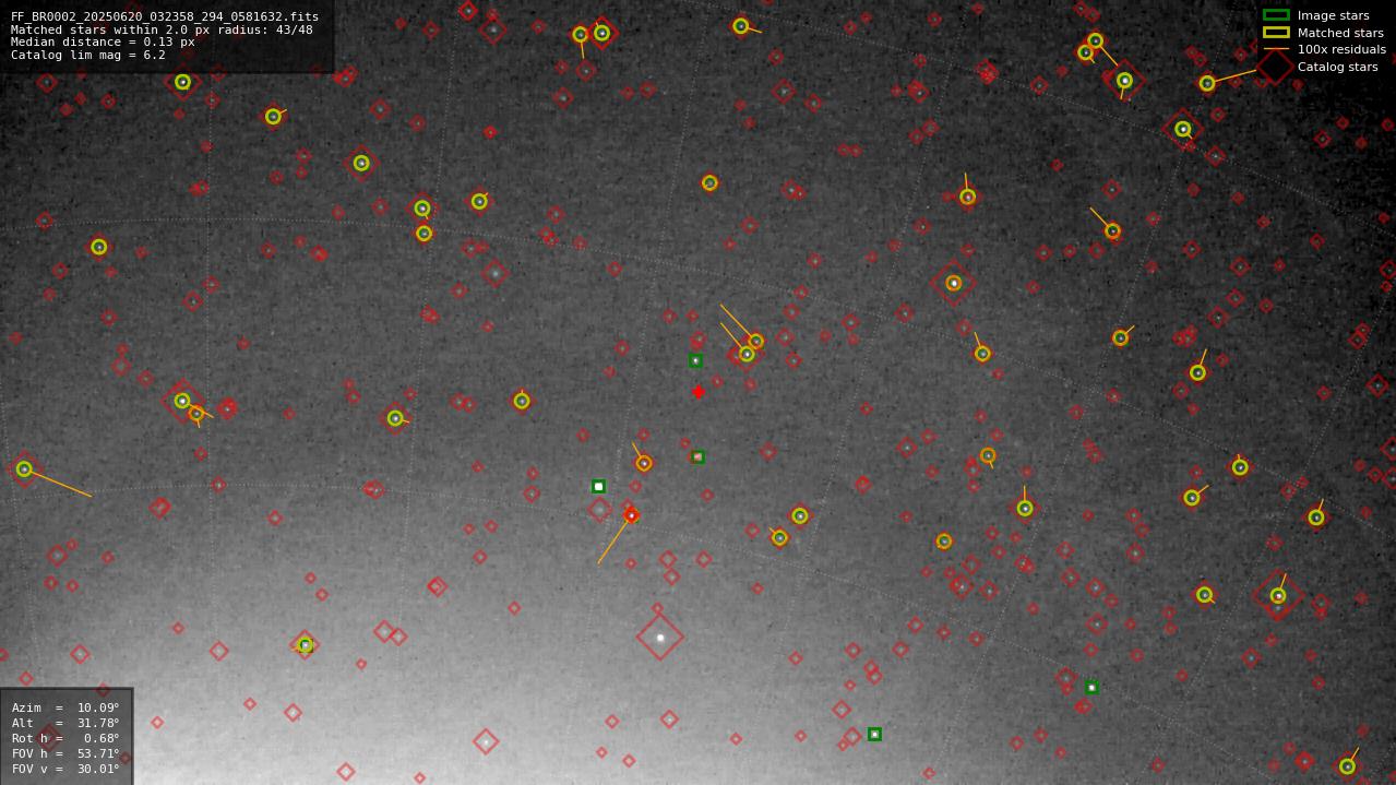 Astrometry report