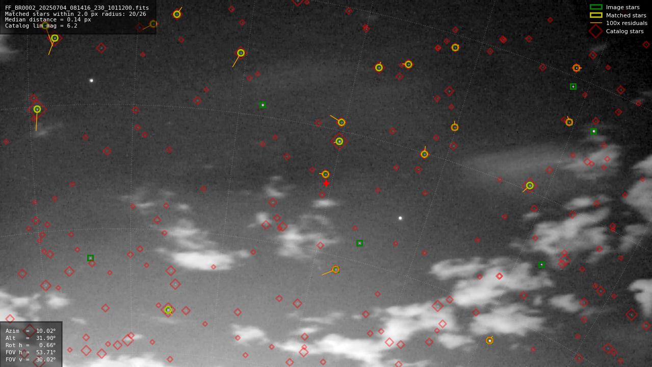 Astrometry report