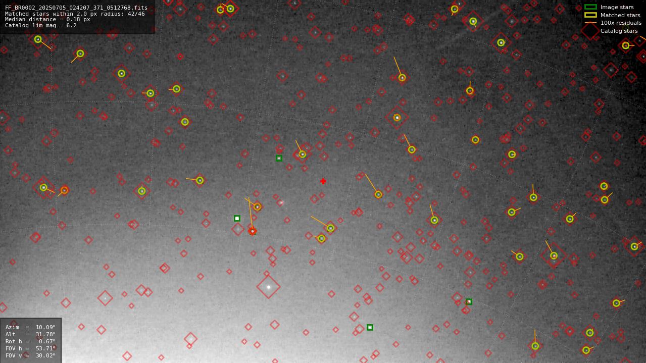 Astrometry report