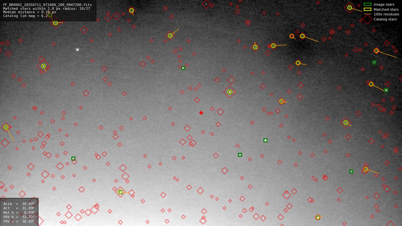 Astrometry report