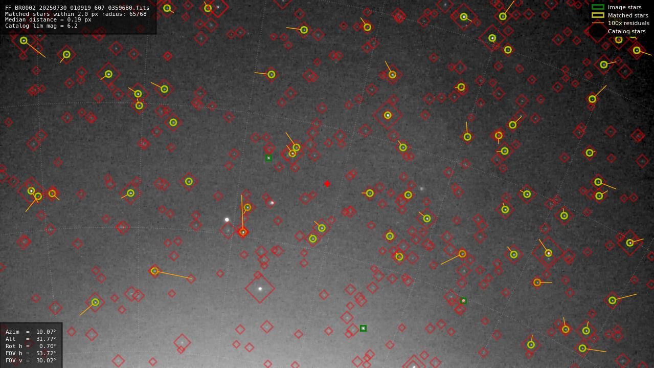 Astrometry report