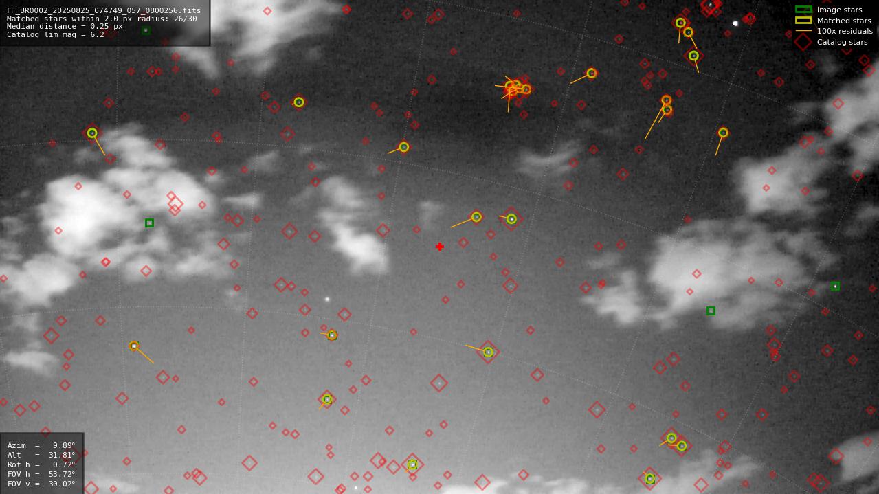 Astrometry report