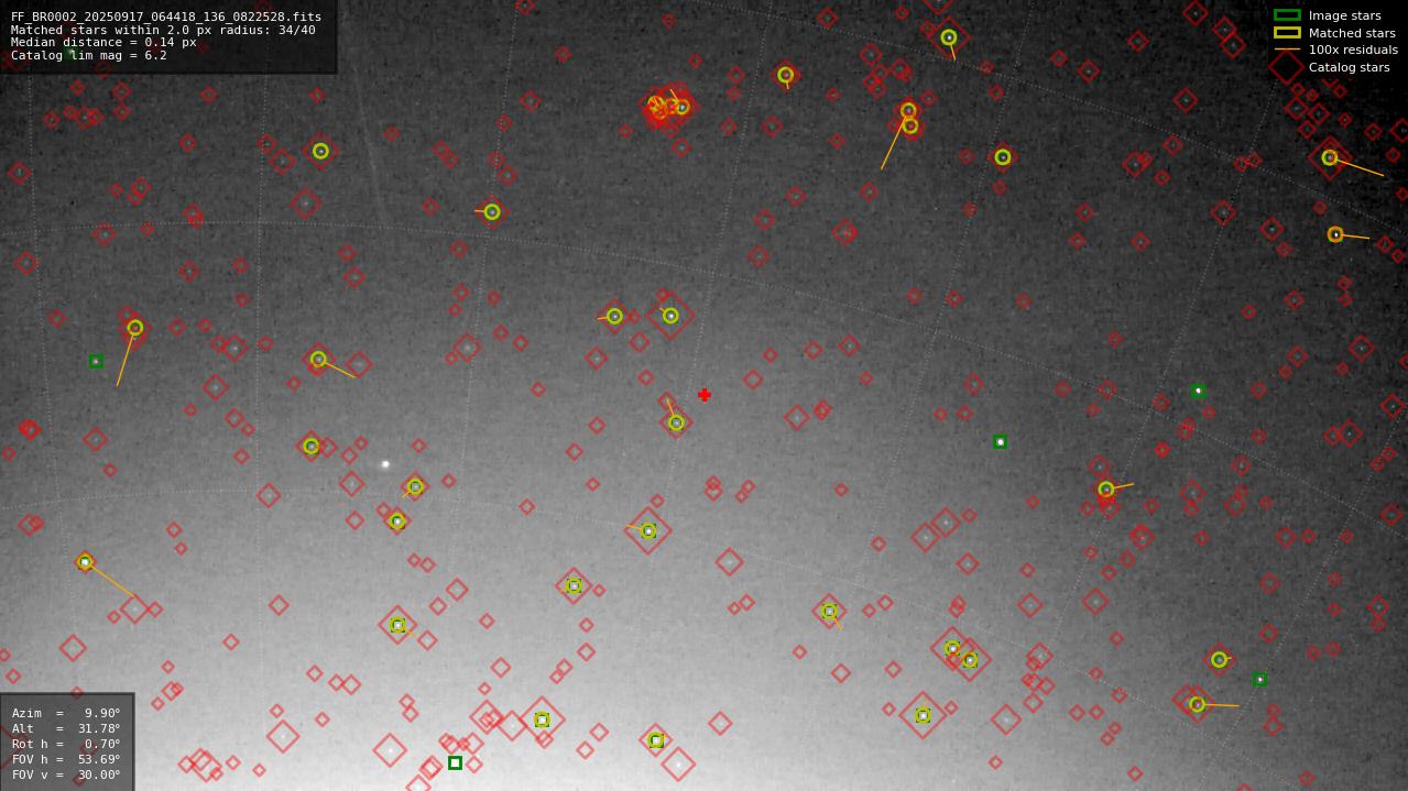 Astrometry report