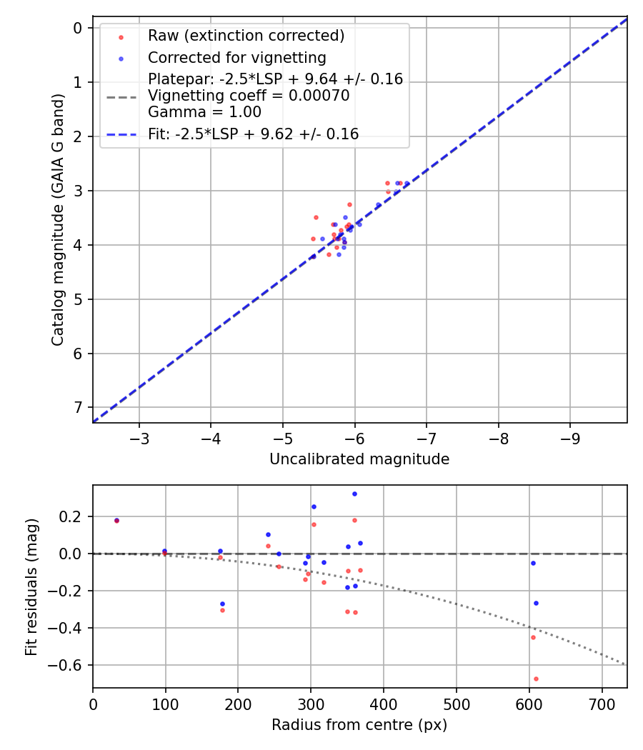 Photometry report