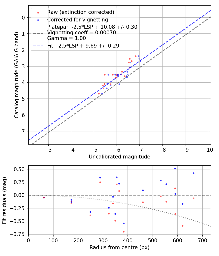 Photometry report