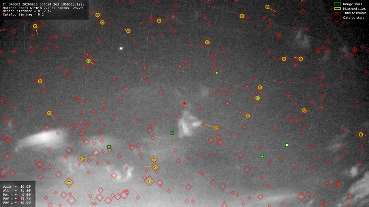 Astrometry report