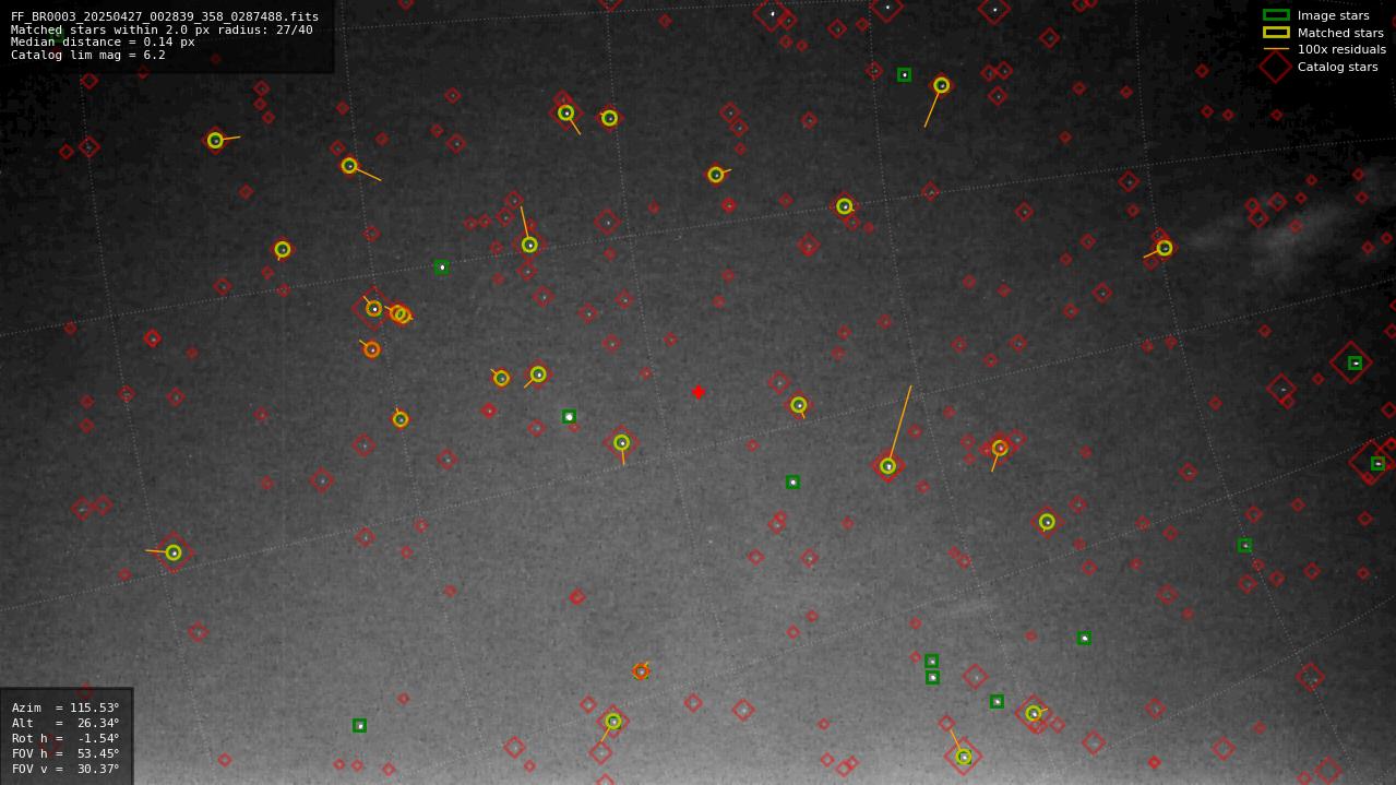 Astrometry report