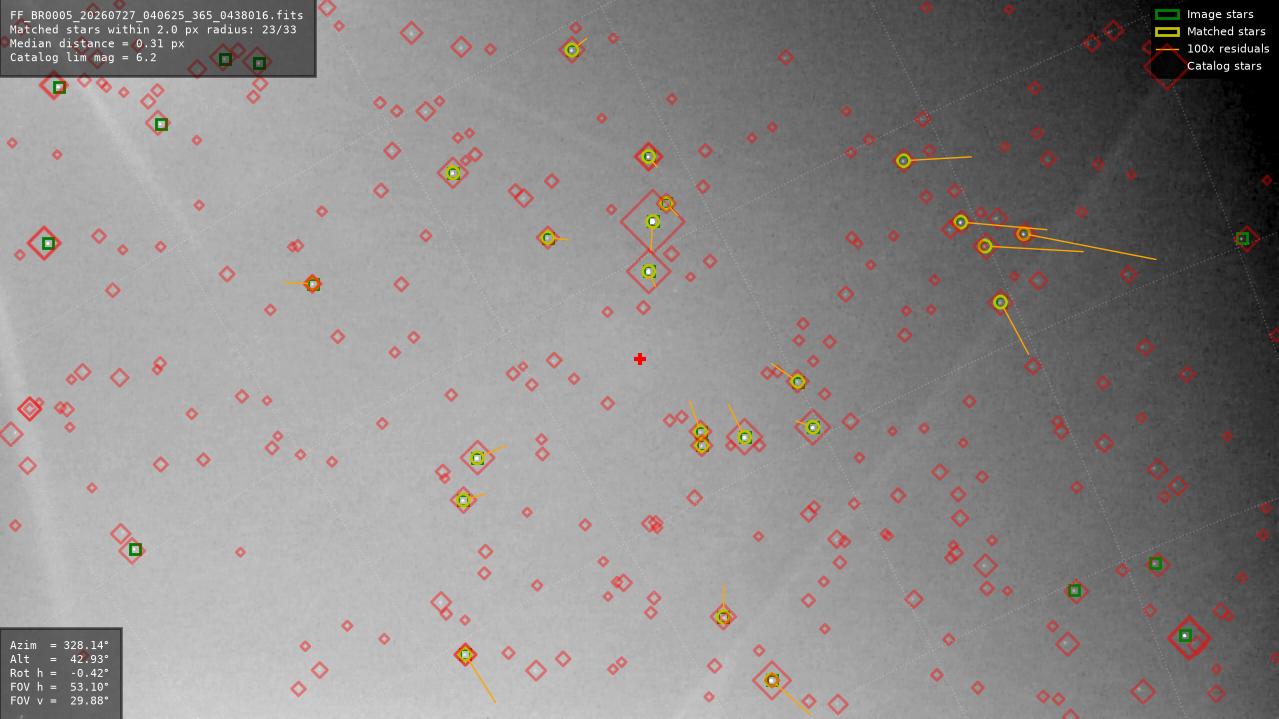 Astrometry report