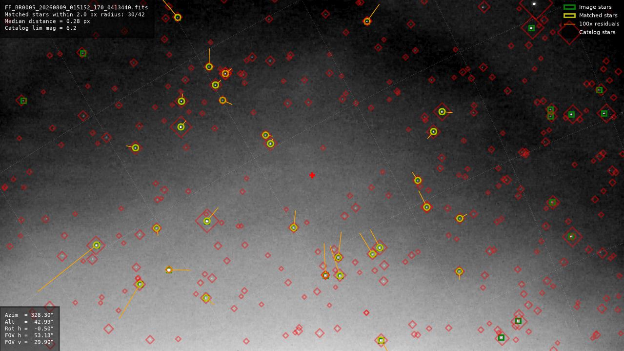 Astrometry report