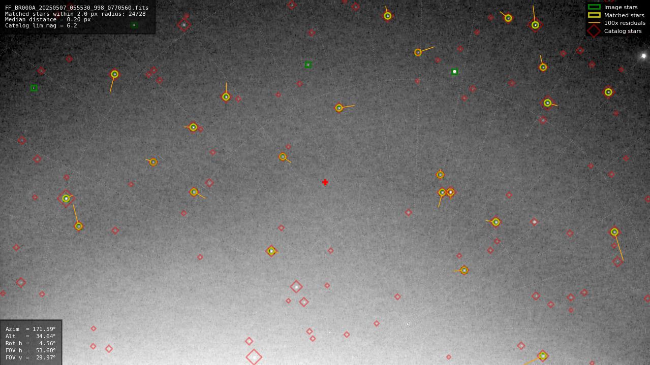 Astrometry report