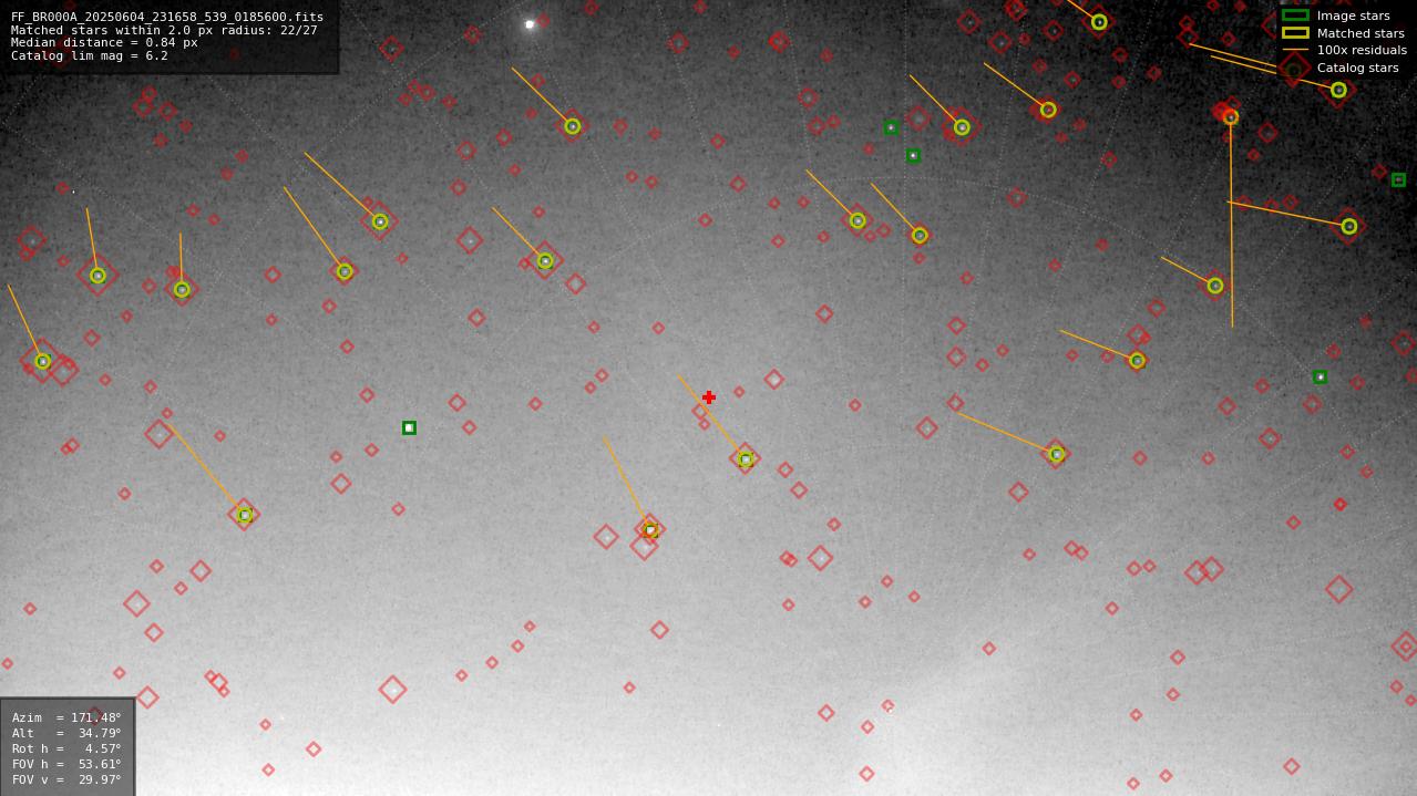 Astrometry report