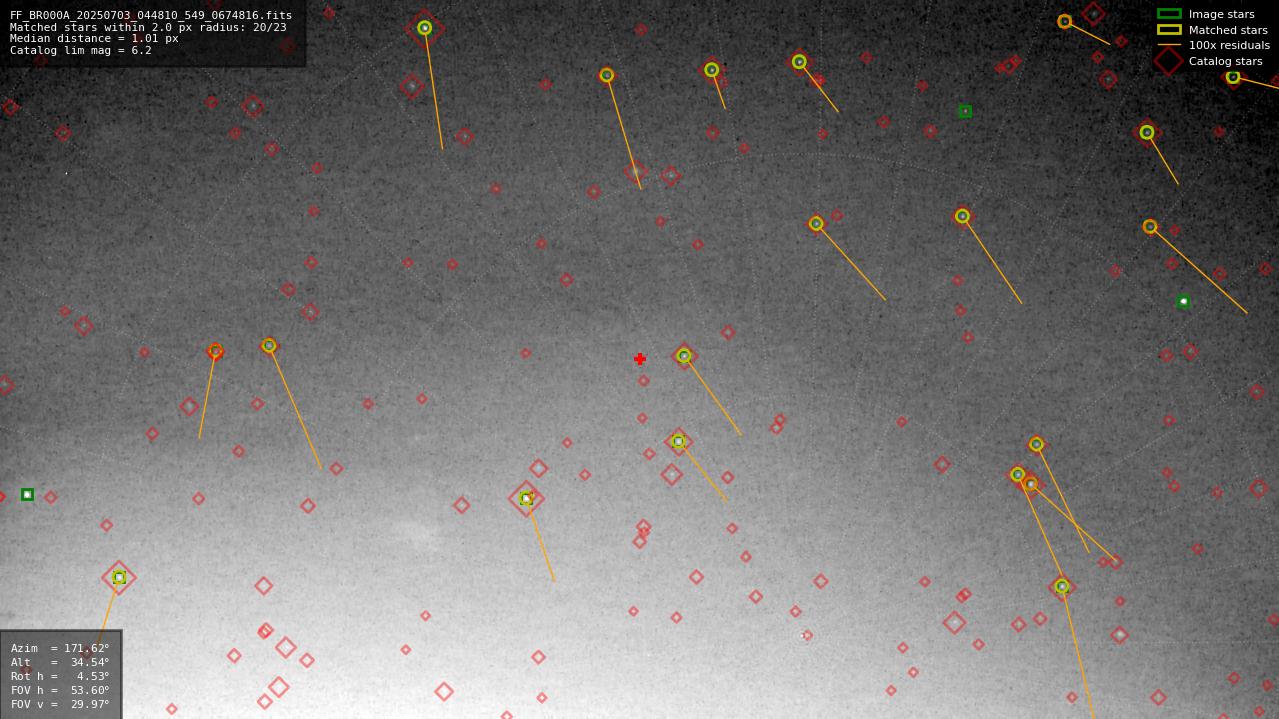 Astrometry report