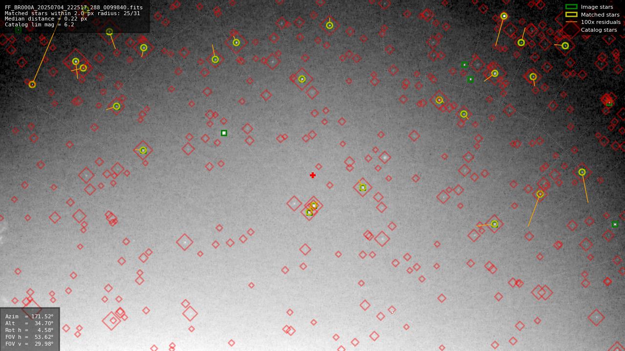 Astrometry report