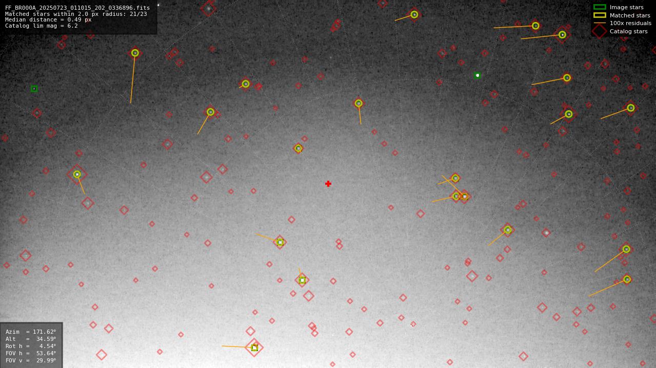 Astrometry report