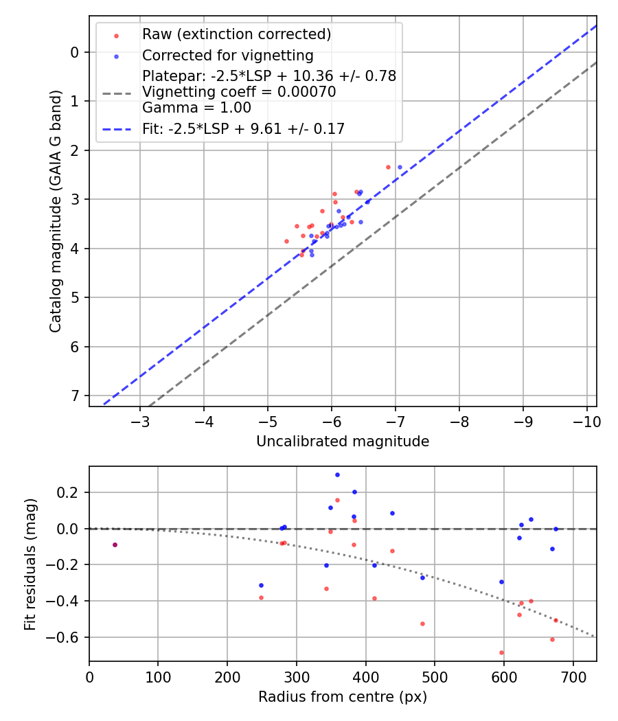 Photometry report