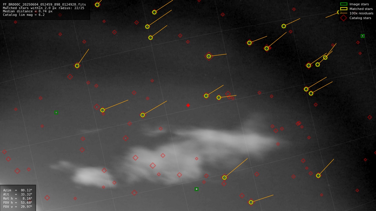 Astrometry report