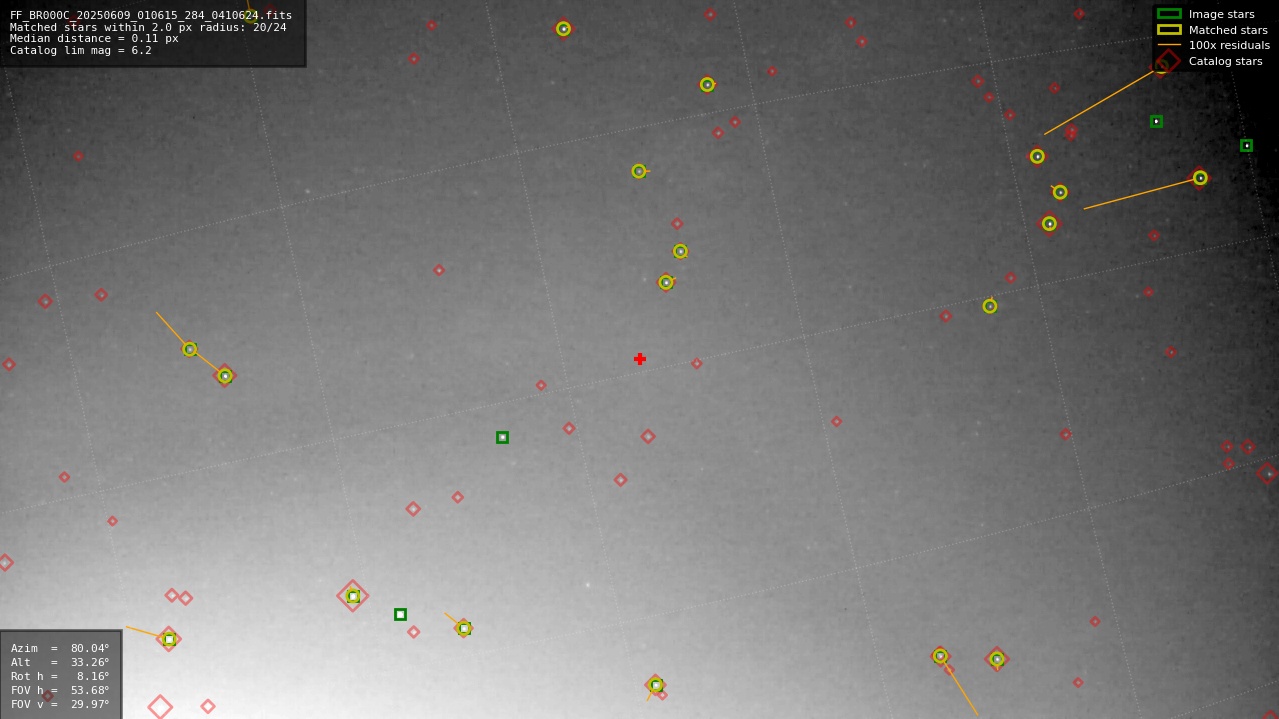 Astrometry report