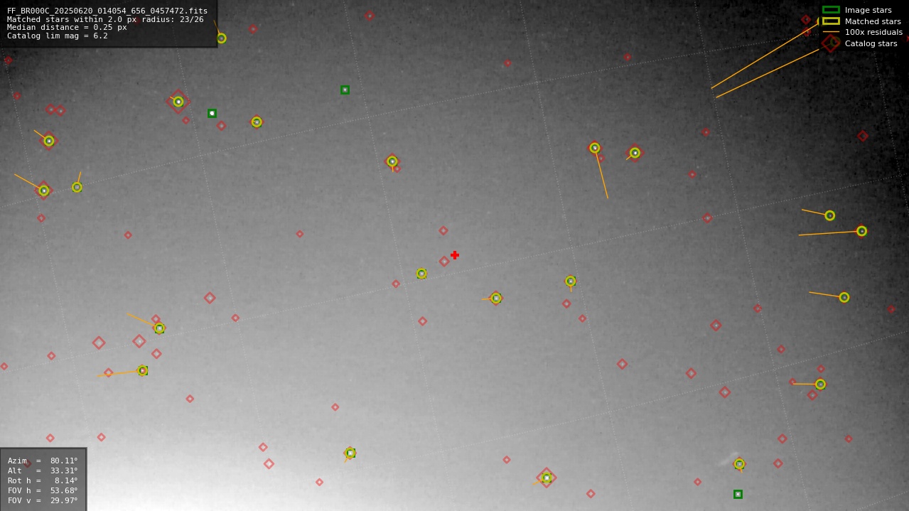 Astrometry report