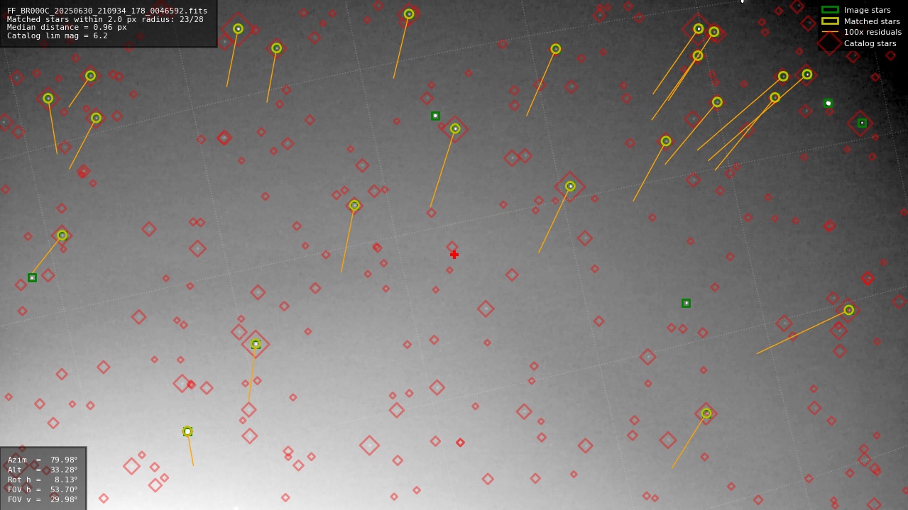 Astrometry report