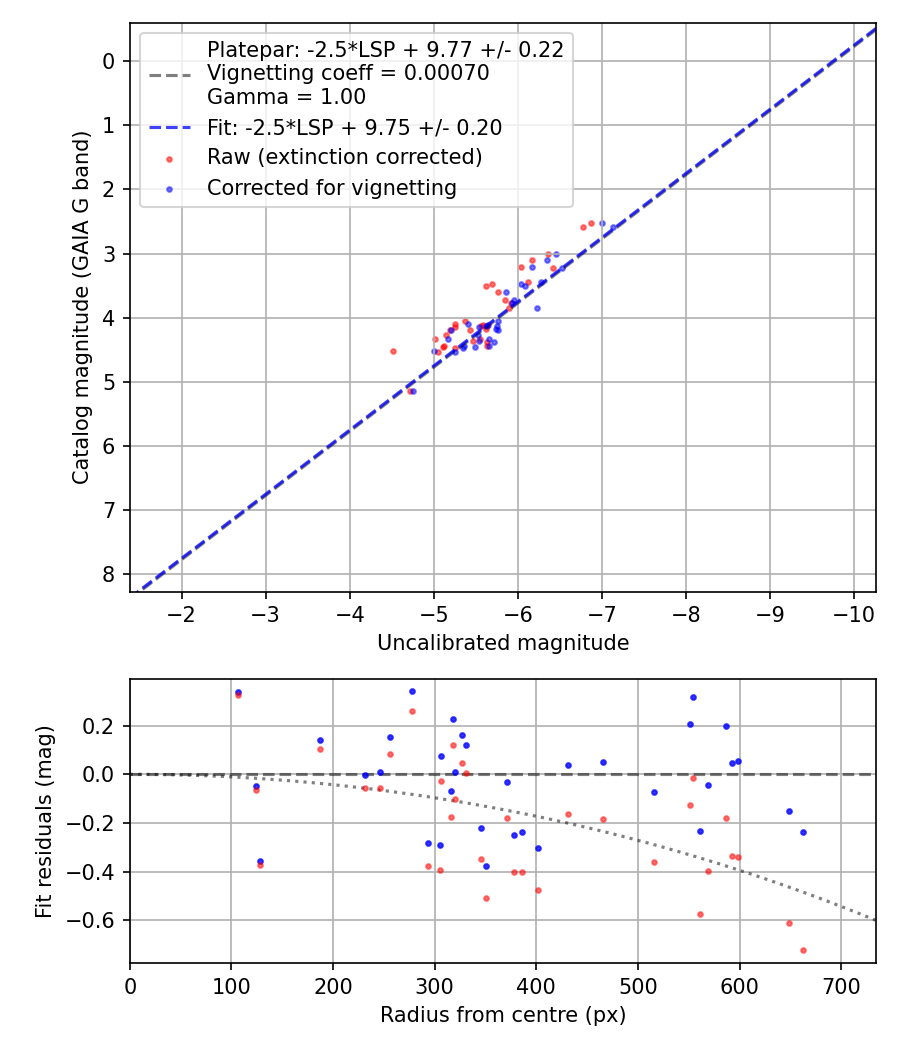 Photometry report