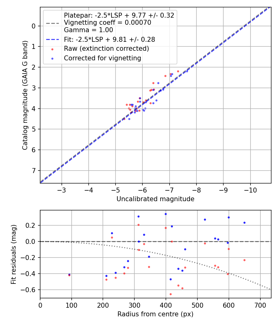 Photometry report