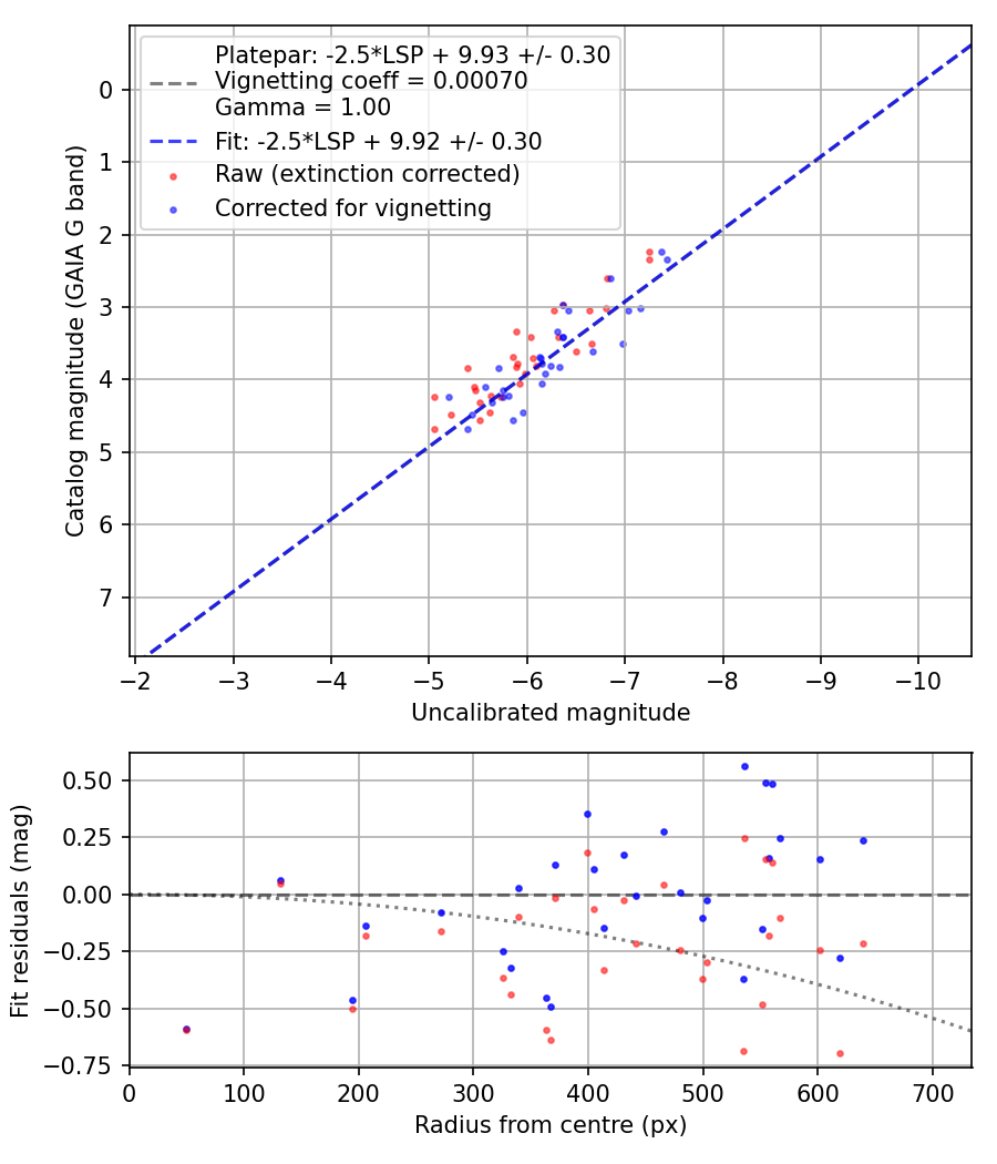 Photometry report