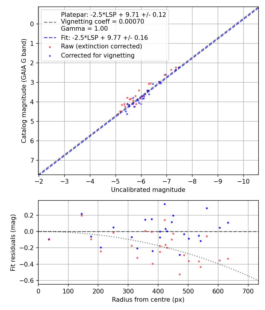 Photometry report