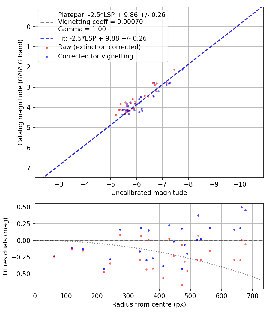 Photometry report
