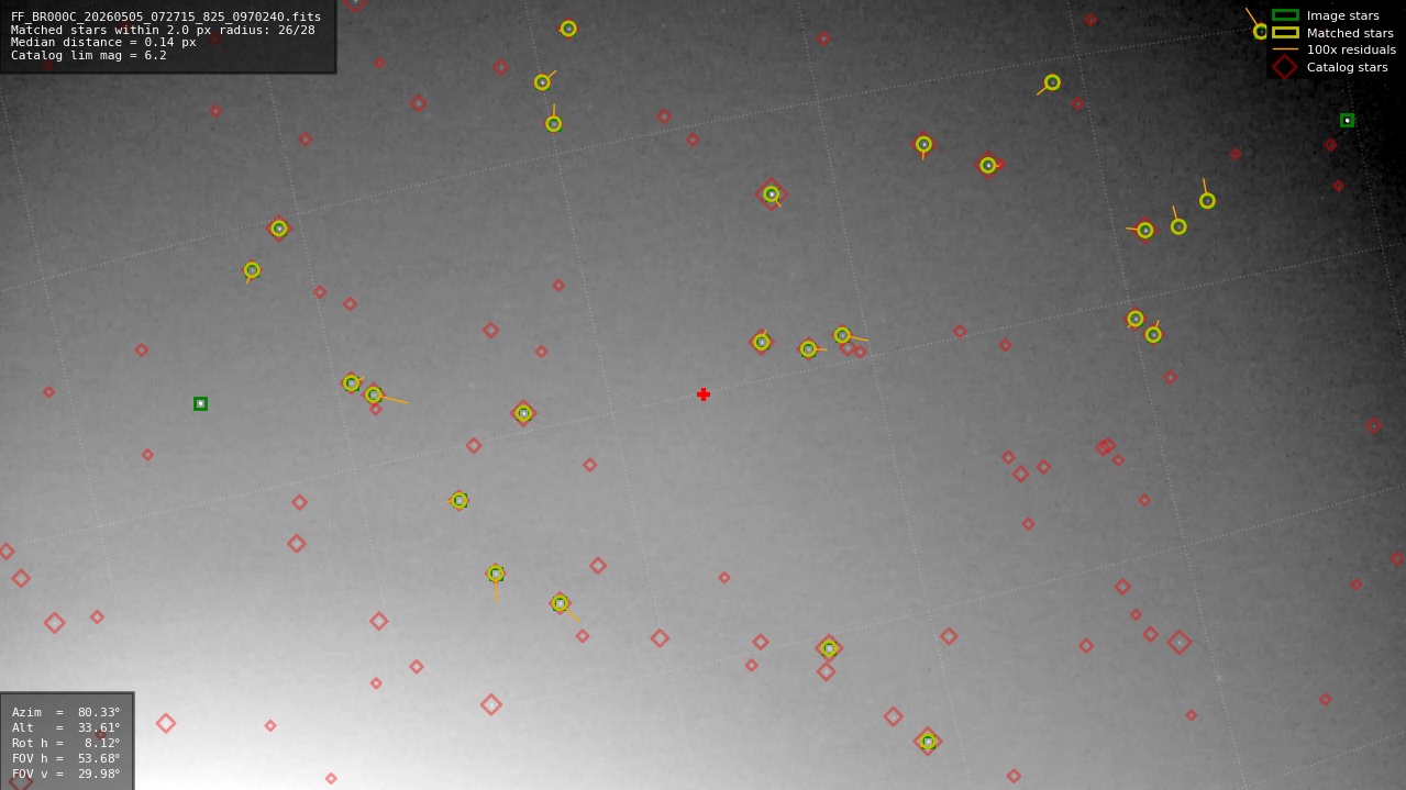 Astrometry report