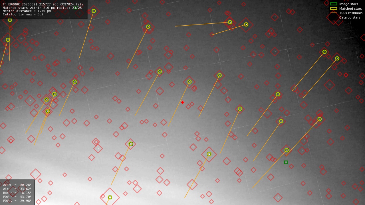 Astrometry report
