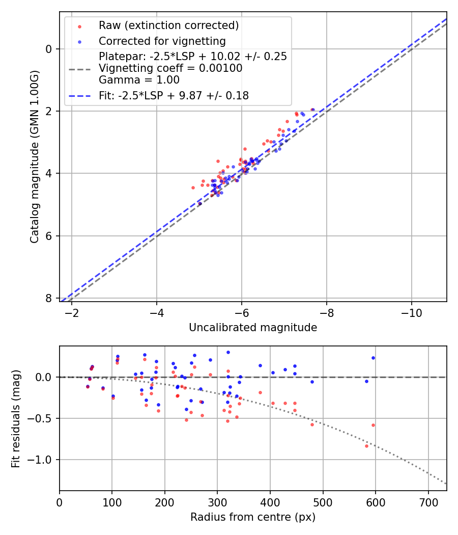 Photometry report