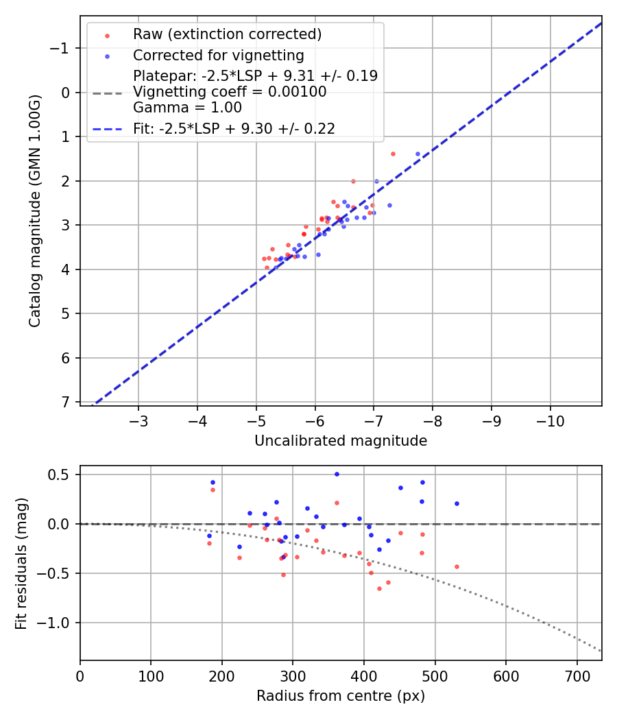 Photometry report