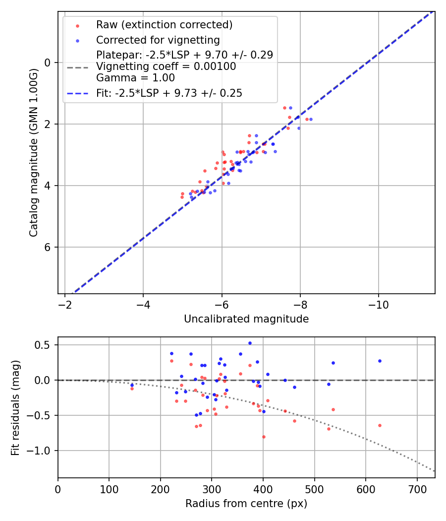 Photometry report