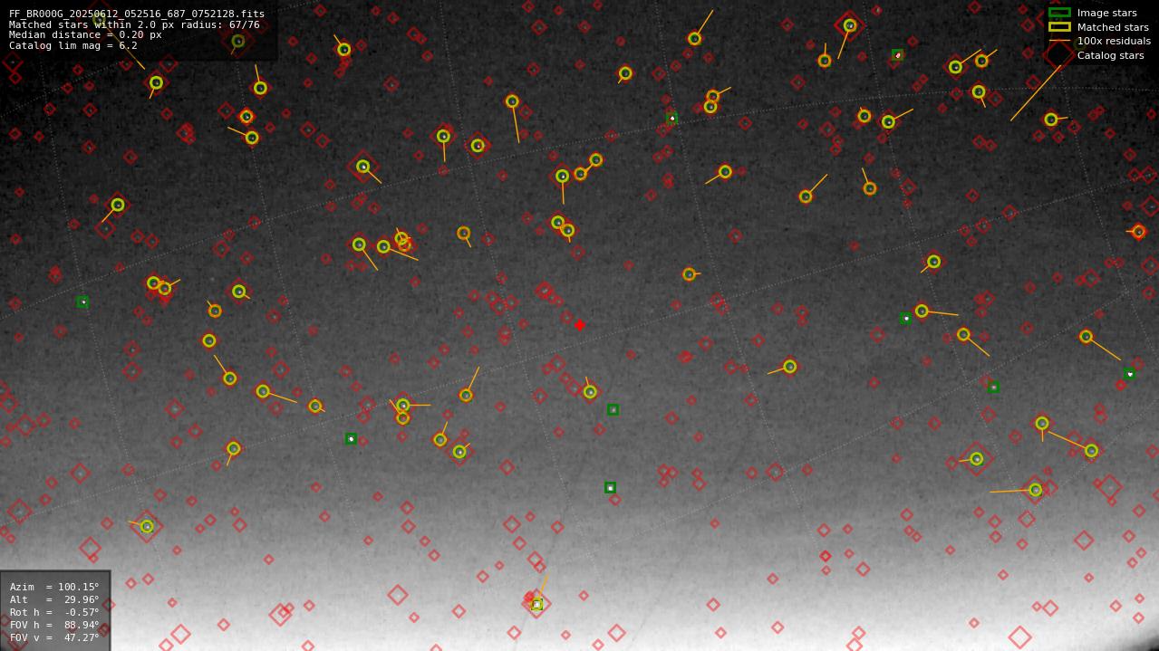 Astrometry report