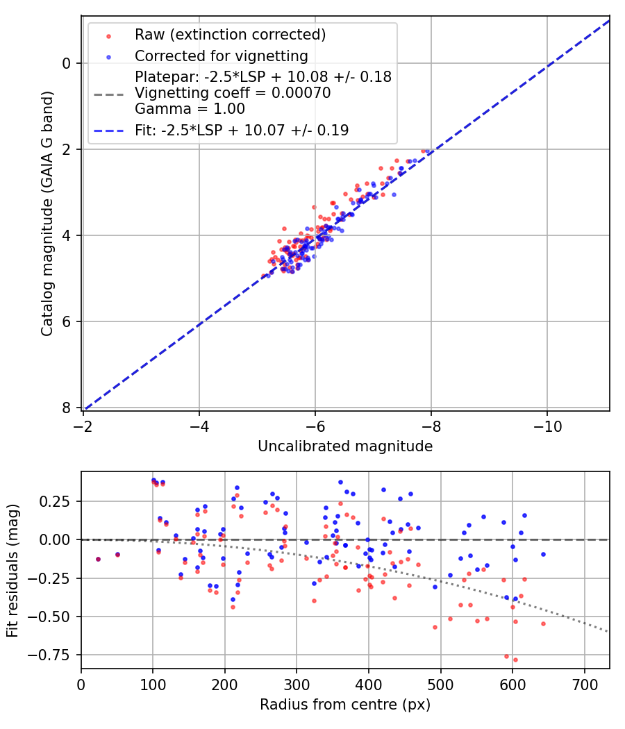 Photometry report