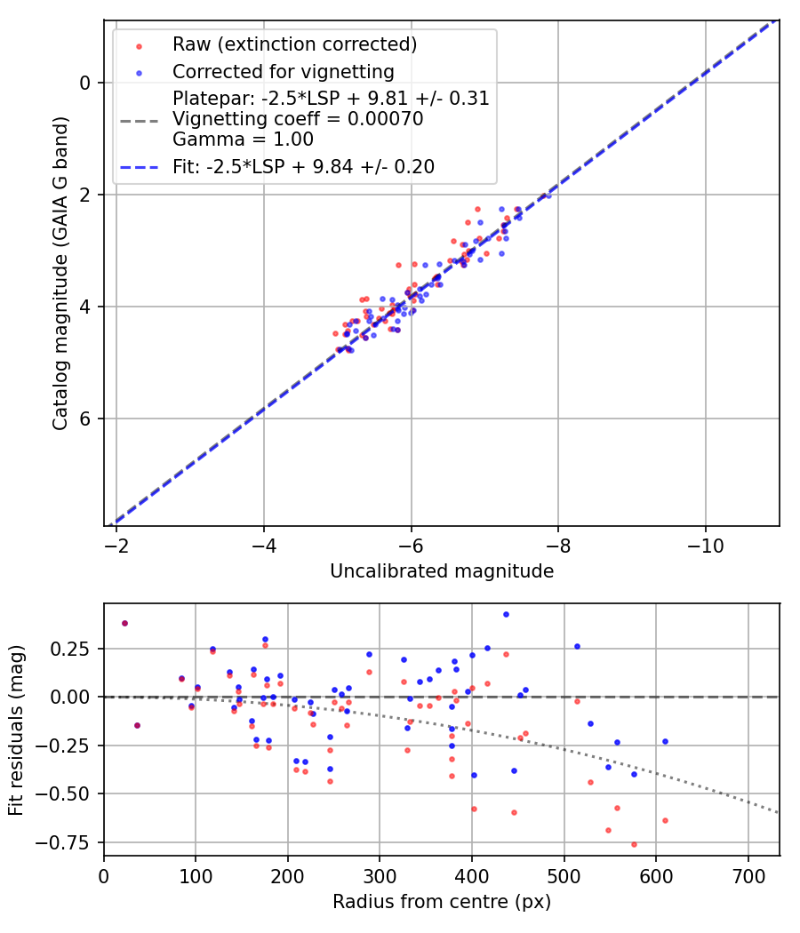 Photometry report
