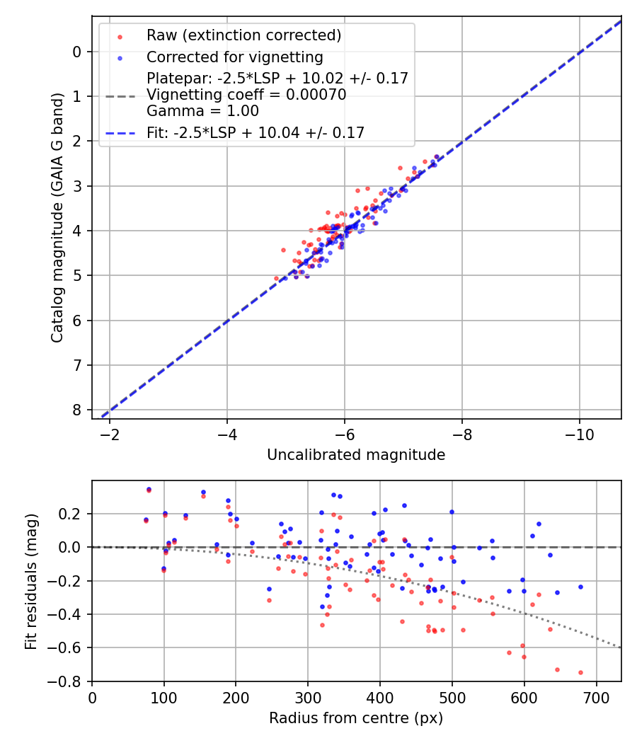 Photometry report