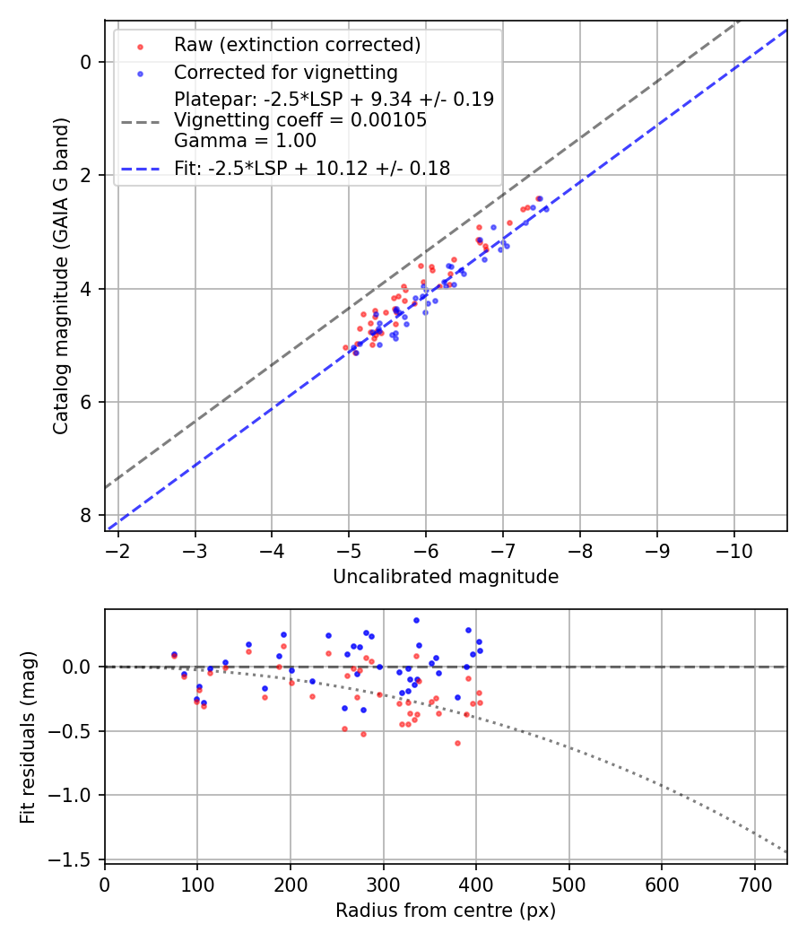 Photometry report