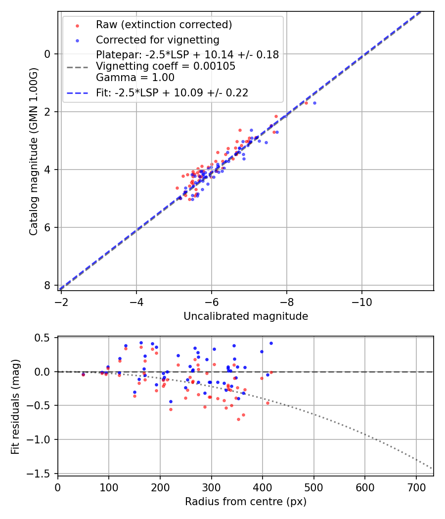 Photometry report