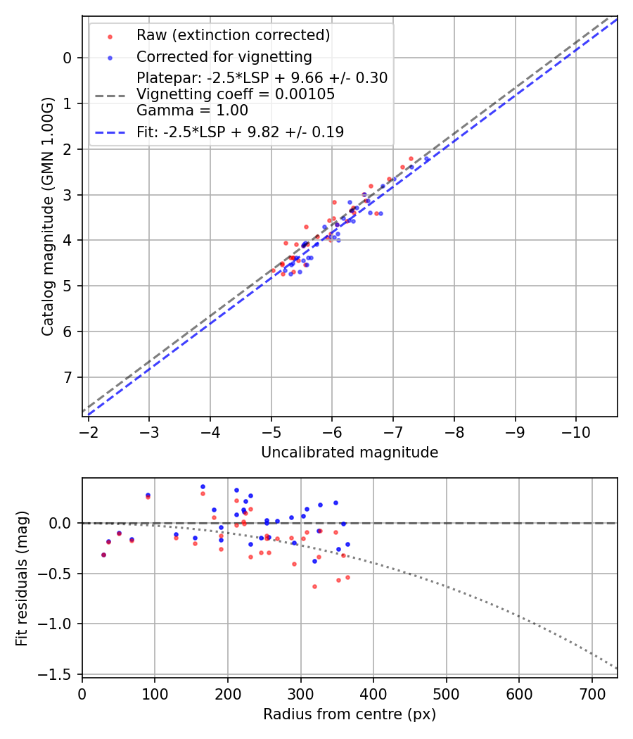 Photometry report