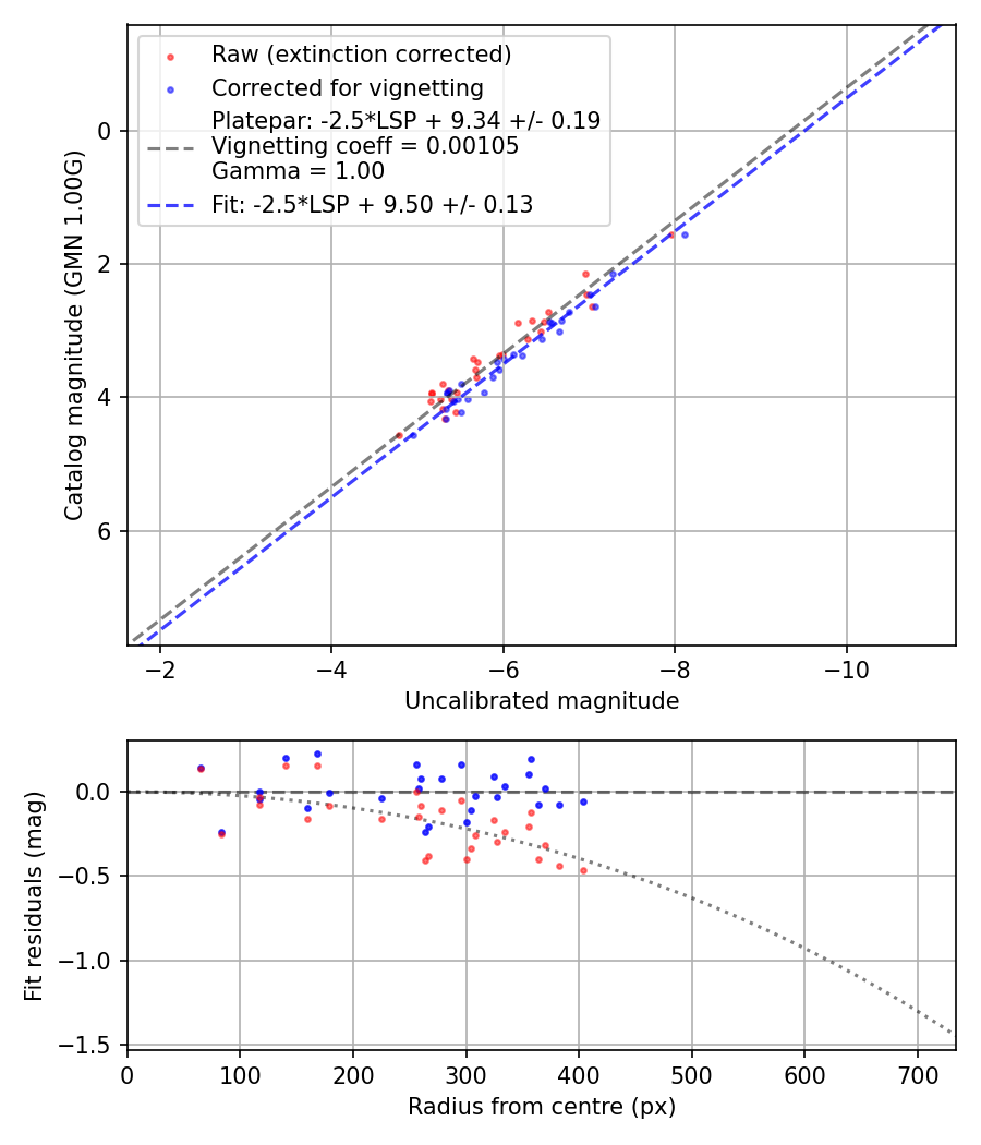 Photometry report