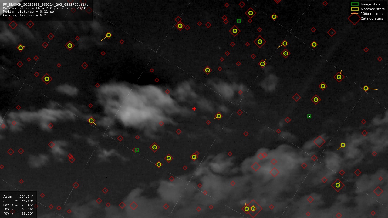 Astrometry report