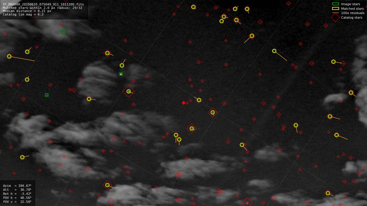 Astrometry report