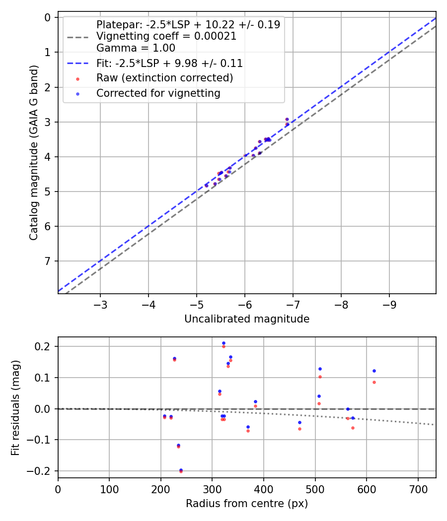 Photometry report