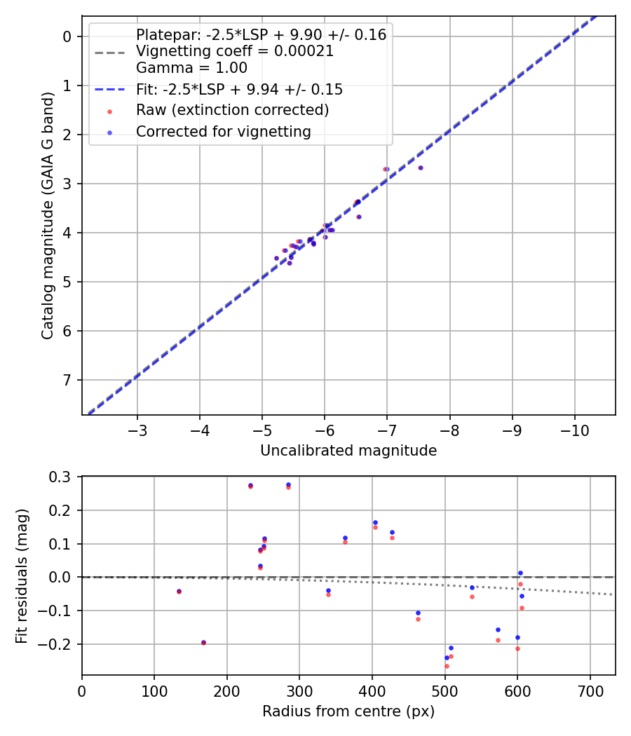 Photometry report