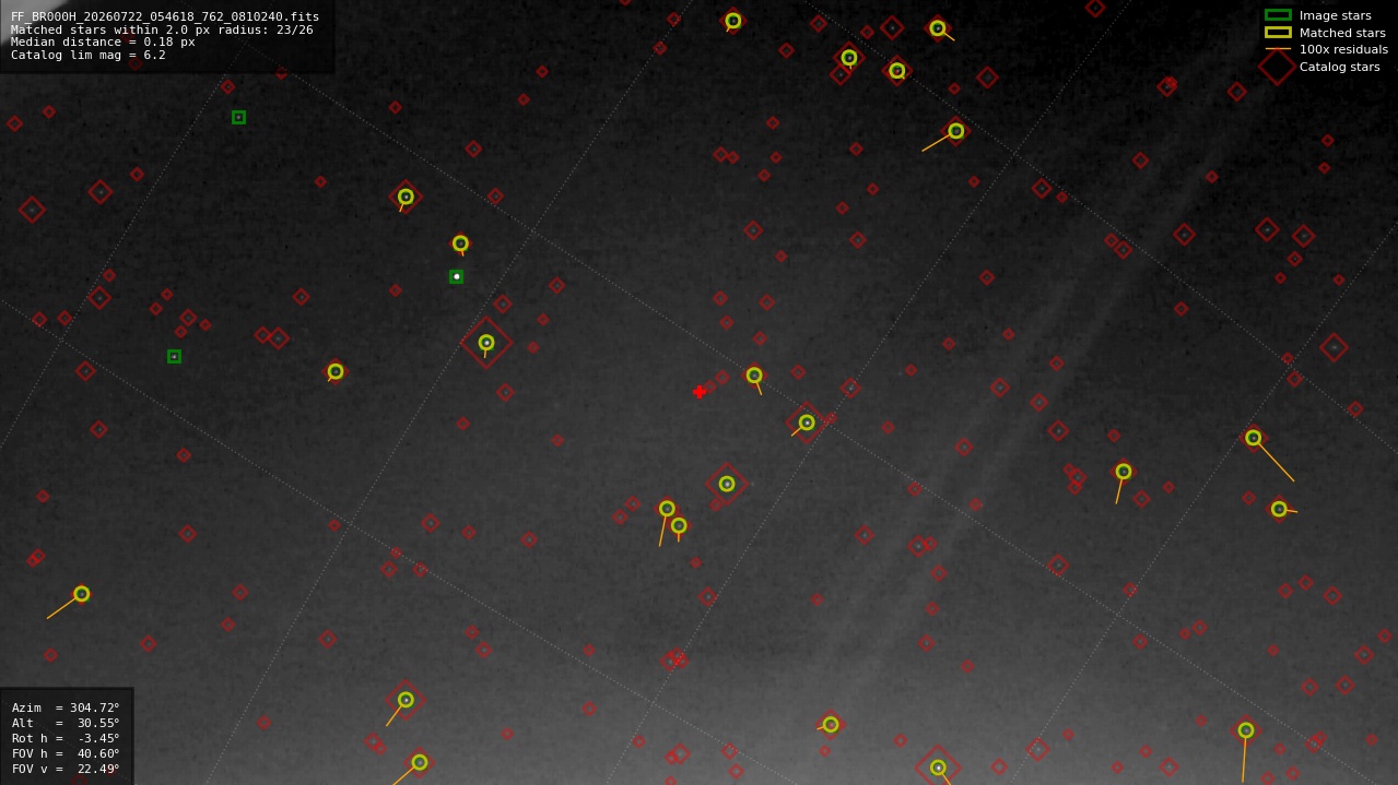 Astrometry report
