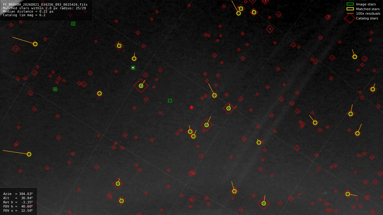 Astrometry report