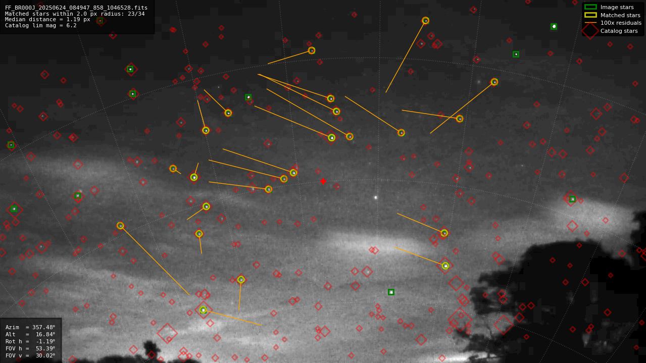 Astrometry report
