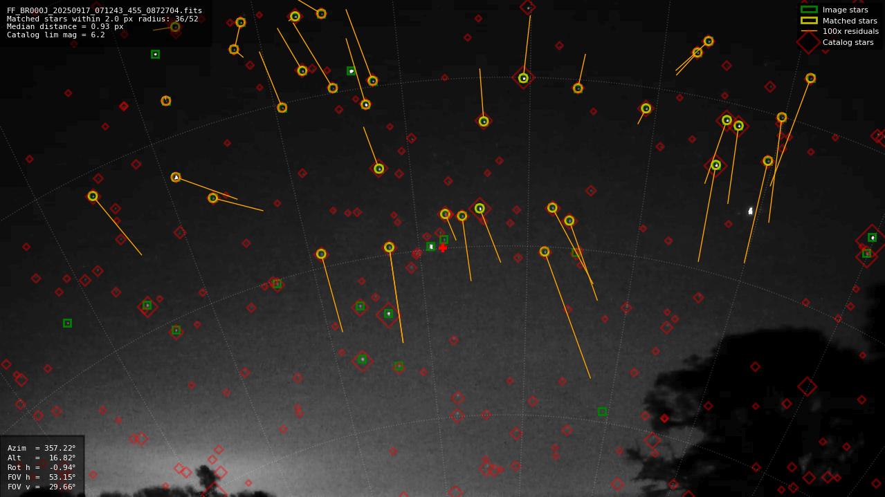 Astrometry report
