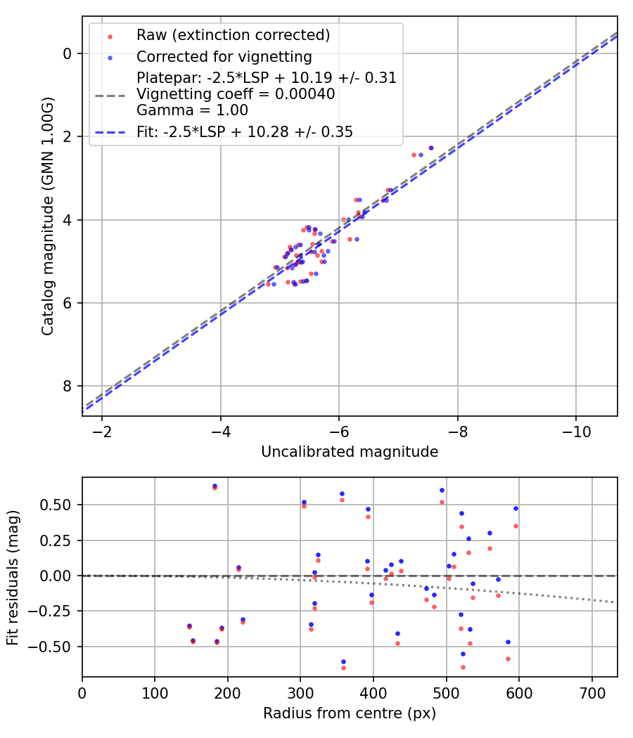 Photometry report